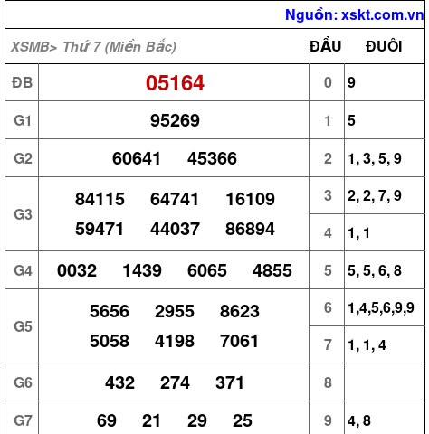 XSMB ngày 1-2-2025