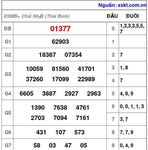 XSMB ngày 1-2-2026 XSMB ngày 1-2-2026