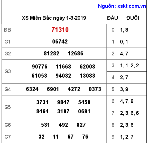 XSMB ngày 1-3-2019 XSMB ngày 1-3-2019