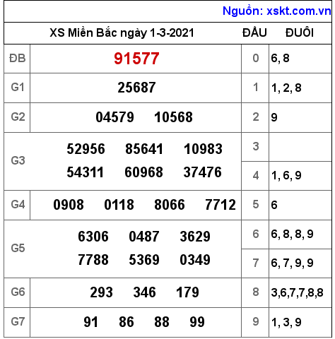 XSMB ngày 1-3-2021 XSMB ngày 1-3-2021
