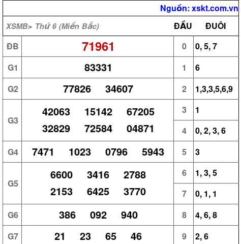 XSMB ngày 1-3-2024