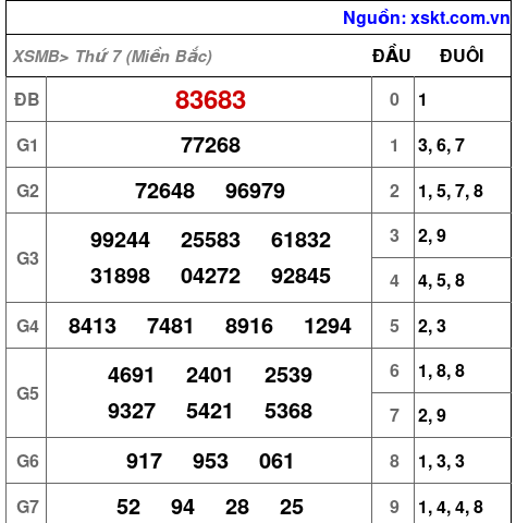 XSMB ngày 1-3-2025 XSMB ngày 1-3-2025