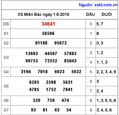 XSMB ngày 1-5-2019 XSMB ngày 1-5-2019