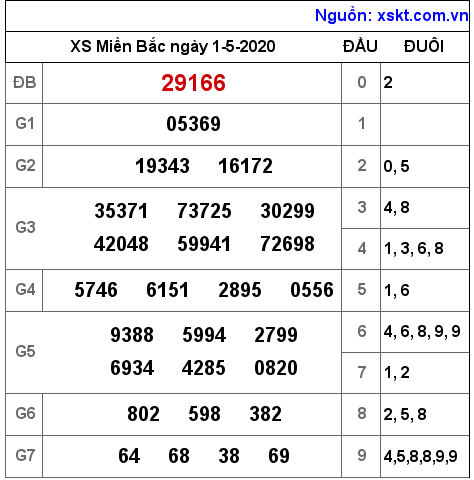XSMB ngày 1-5-2020 XSMB ngày 1-5-2020