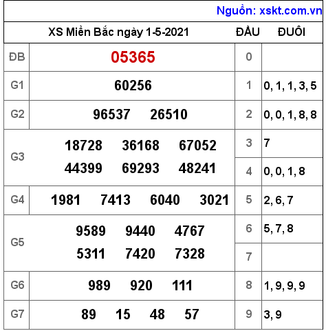XSMB ng?y 1-5-2021 XSMB ng?y 1-5-2021