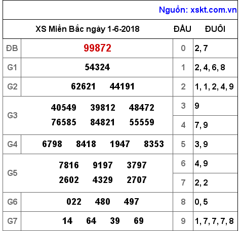 XSMB ngày 1-6-2018 XSMB ngày 1-6-2018