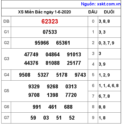 XSMB ngày 1-6-2020 XSMB ngày 1-6-2020