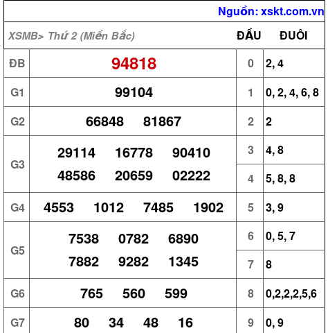 XSMB ngày 1-7-2024 XSMB ngày 1-7-2024