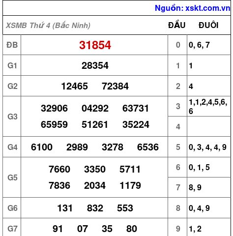 XSMB ngày 1-7-2026 XSMB ngày 1-7-2026