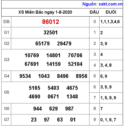XSMB ngày 1-8-2020 XSMB ngày 1-8-2020
