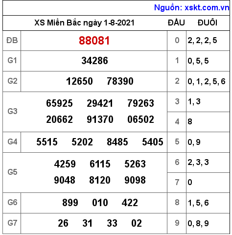 XSMB ngày 1-8-2021 XSMB ngày 1-8-2021