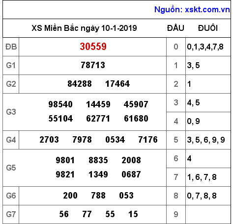 XSMB ngày 10-1-2019 XSMB ngày 10-1-2019