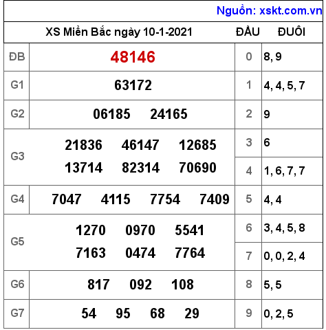 XSMB ngày 10-1-2021 XSMB ngày 10-1-2021