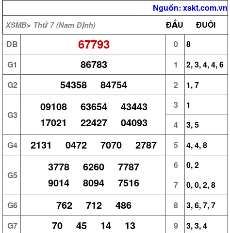 XSMB ngày 10-1-2026 XSMB ngày 10-1-2026