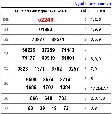 XSMB ngày 10-10-2020 XSMB ngày 10-10-2020