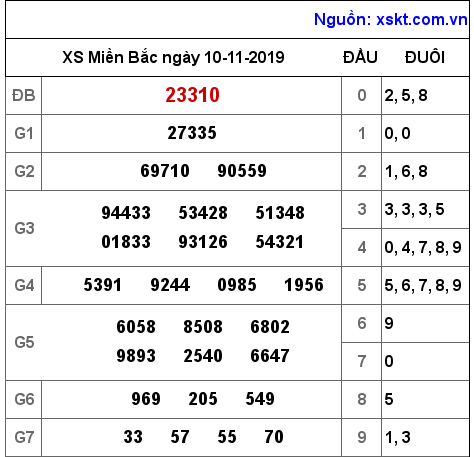 XSMB ngày 10-11-2019 XSMB ngày 10-11-2019