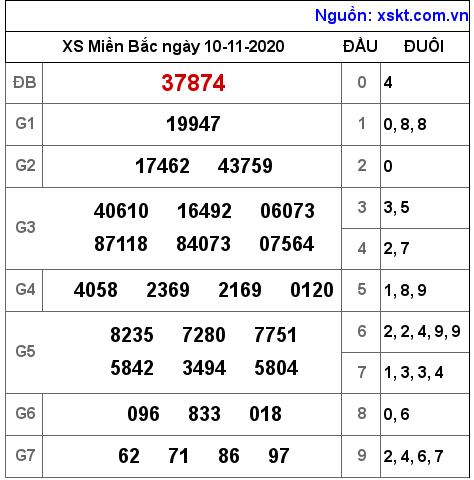XSMB ngày 10-11-2020 XSMB ngày 10-11-2020