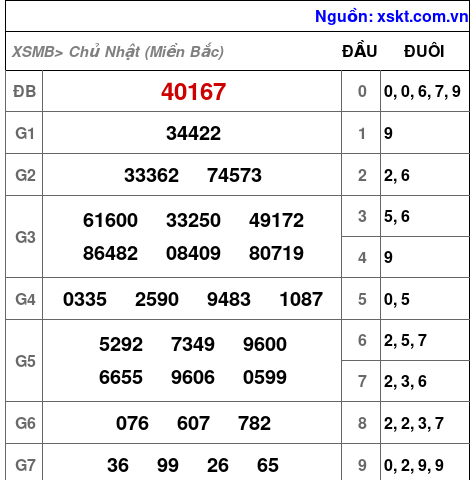 XSMB ngày 10-11-2024 XSMB ngày 10-11-2024