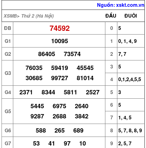 XSMB ngày 10-11-2025 XSMB ngày 10-11-2025
