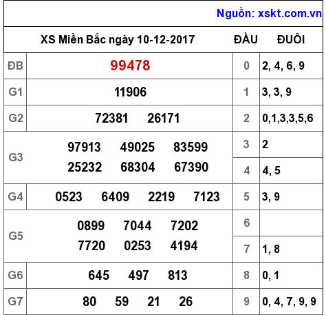 XSMB ngày 10-12-2017 XSMB ngày 10-12-2017