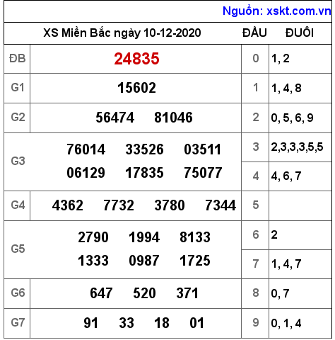 XSMB ngày 10-12-2020 XSMB ngày 10-12-2020