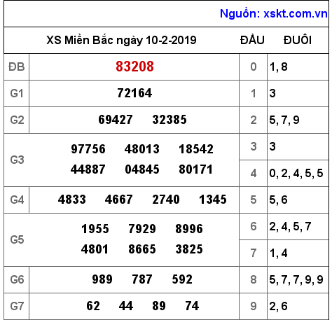 XSMB ngày 10-2-2019 XSMB ngày 10-2-2019