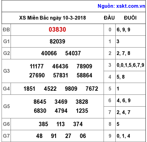 XSMB ngày 10-3-2018 XSMB ngày 10-3-2018