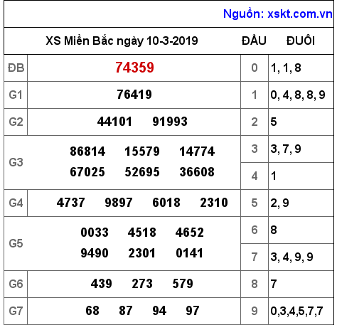XSMB ngày 10-3-2019 XSMB ngày 10-3-2019