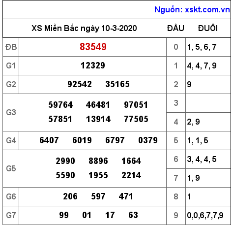XSMB ngày 10-3-2020 XSMB ngày 10-3-2020