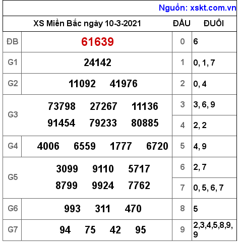 XSMB ngày 10-3-2021 XSMB ngày 10-3-2021
