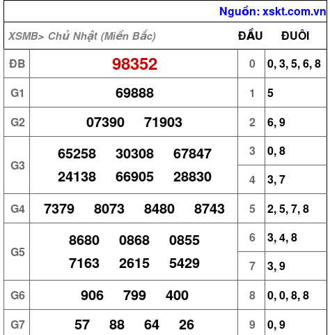 XSMB ngày 10-3-2024 XSMB ngày 10-3-2024