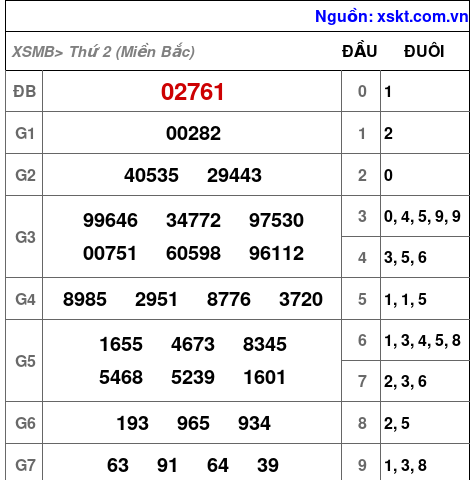 XSMB ngày 10-3-2025 XSMB ngày 10-3-2025