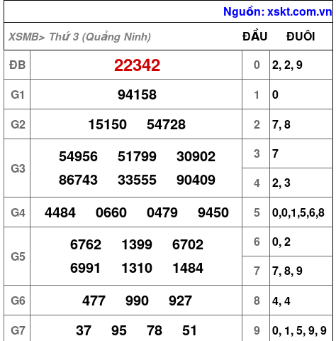 XSMB ngày 10-3-2026 XSMB ngày 10-3-2026