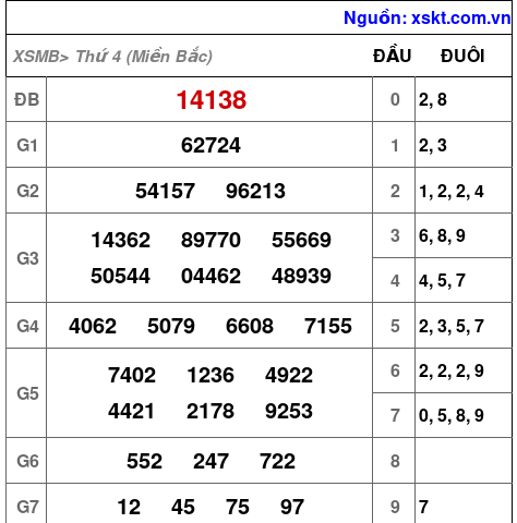 XSMB ngày 10-4-2024