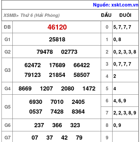 XSMB ngày 10-4-2026 XSMB ngày 10-4-2026