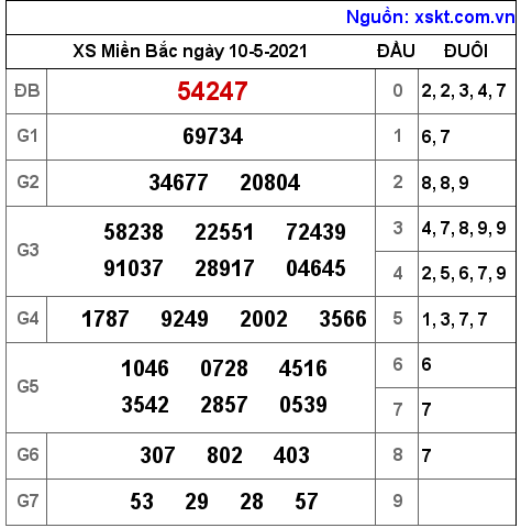 XSMB ngày 10-5-2021 XSMB ngày 10-5-2021
