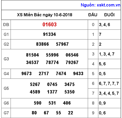 XSMB ngày 10-6-2018 XSMB ngày 10-6-2018