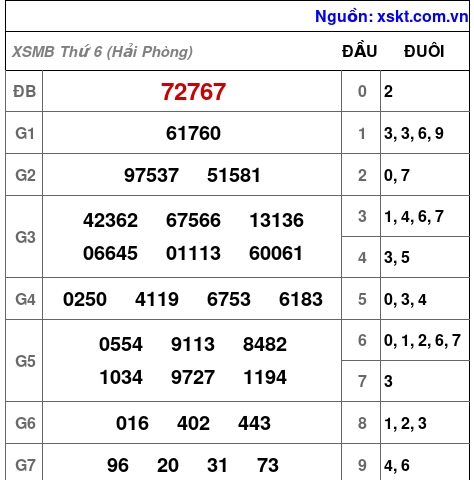 XSMB ngày 10-7-2026 XSMB ngày 10-7-2026