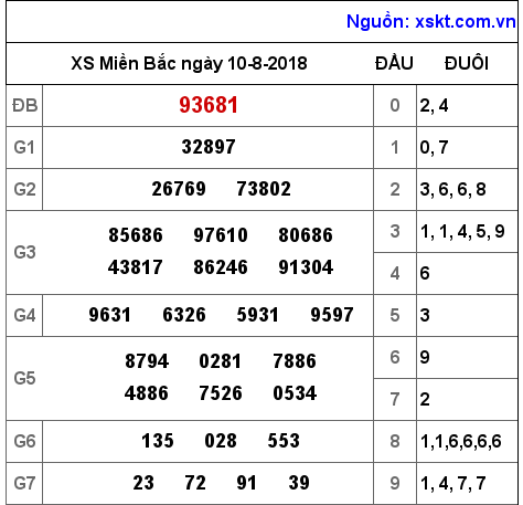 XSMB ngày 10-8-2018 XSMB ngày 10-8-2018