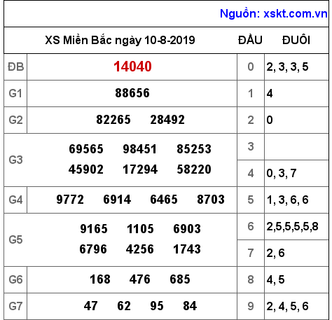 XSMB ngày 10-8-2019 XSMB ngày 10-8-2019