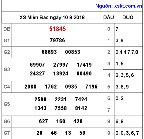 XSMB ngày 10-9-2018 XSMB ngày 10-9-2018