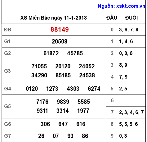 XSMB ngày 11-1-2018 XSMB ngày 11-1-2018