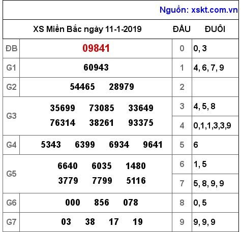 XSMB ngày 11-1-2019 XSMB ngày 11-1-2019