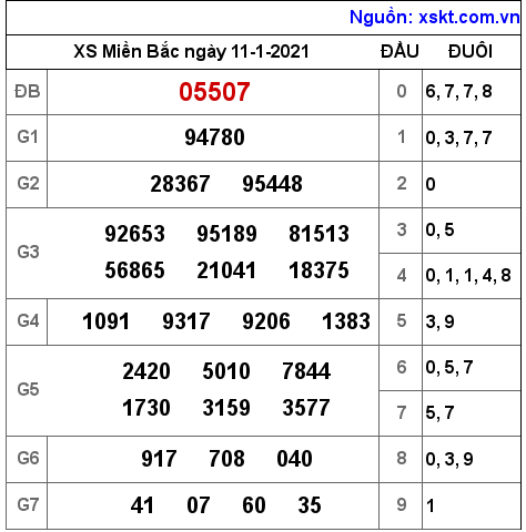 XSMB ngày 11-1-2021 XSMB ngày 11-1-2021