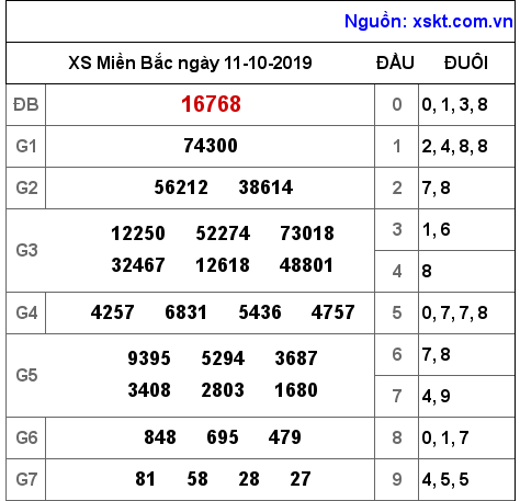XSMB ngày 11-10-2019 XSMB ngày 11-10-2019