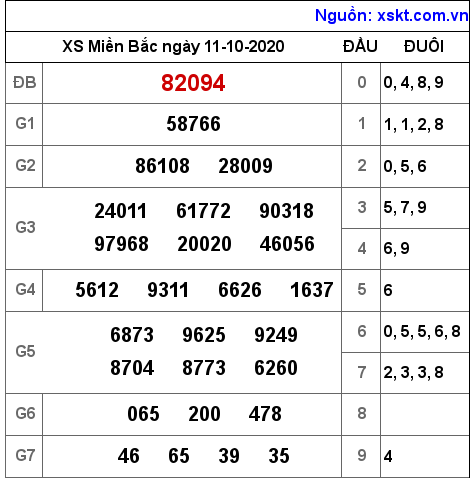 XSMB ngày 11-10-2020 XSMB ngày 11-10-2020