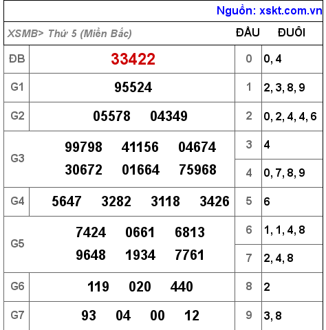 XSMB ngày 11-11-2021 XSMB ngày 11-11-2021
