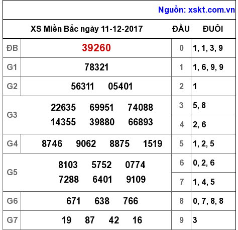 XSMB ngày 11-12-2017 XSMB ngày 11-12-2017
