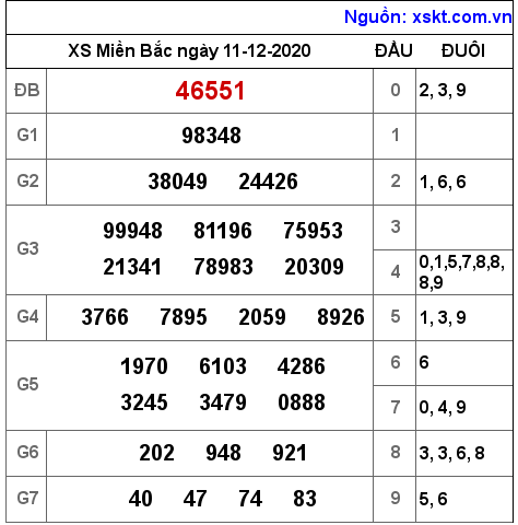 XSMB ngày 11-12-2020 XSMB ngày 11-12-2020