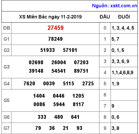 XSMB ngày 11-2-2019 XSMB ngày 11-2-2019